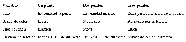 Clasificación de Mirel H, 28 para evaluar el riesgo de fractura patológica