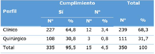 Formato escrito del CI según perfil clínico y quirúrgico en pacientes graves