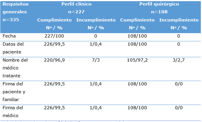Datos generales en el formato escrito del CI según perfil clínico y quirúrgico en pacientes graves