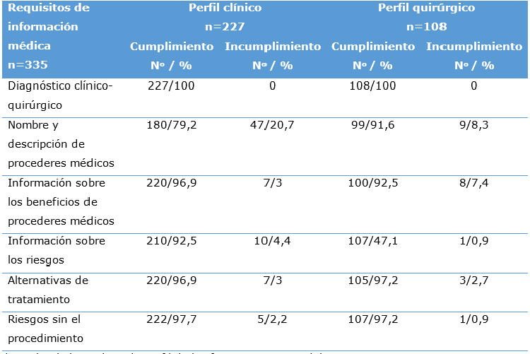 Información médica en el formato escrito del CI según perfil clínico y quirúrgico en pacientes graves
