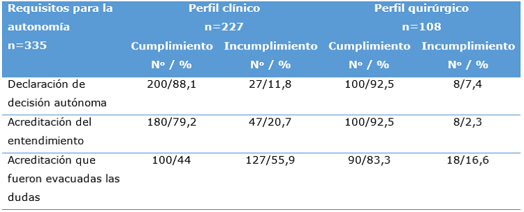 Respeto a la autonomía en el formato escrito del consentimiento informado según perfil clínico y quirúrgico en pacientes graves