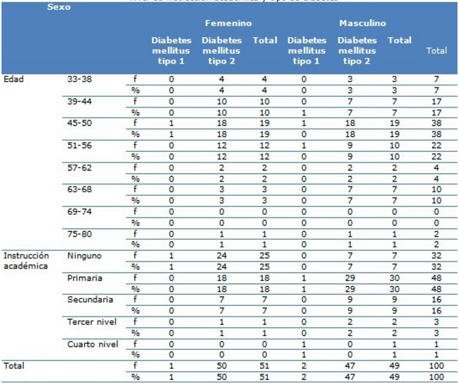 Distribución del grupo según edad, nivel de instrucción académica y tipo de diabetes