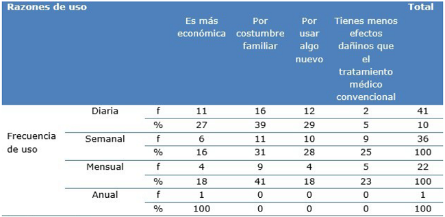 Frecuencia y razones de uso de las terapias alternativas