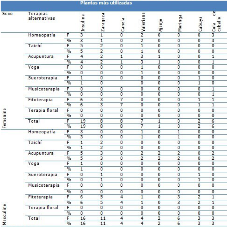 Plantas más utilizadas en relación a los tipos de terapias según el sexo