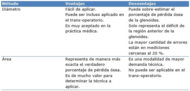Ventajas y desventajas de los m&eacute;todos del di&aacute;metro y &aacute;rea seg&uacute;n Hamamoto JT et al. 35