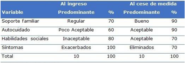 Comportamiento predominante de las variables al ingreso y al cese de medida