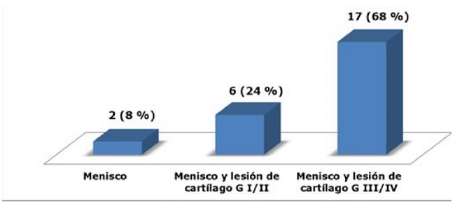 Enfermedades intrarticulares.