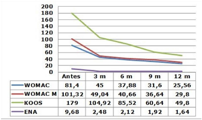Escalas evaluativas. p=0,000 para todos los momentos evaluativos