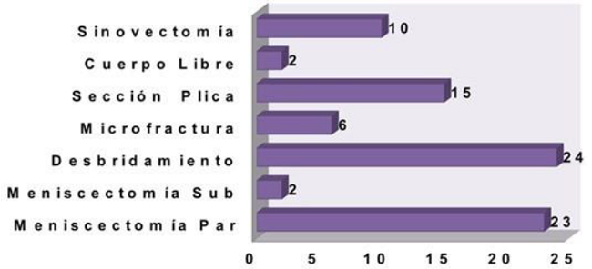 Tratamiento artroscópico de las lesiones intrarticulares.