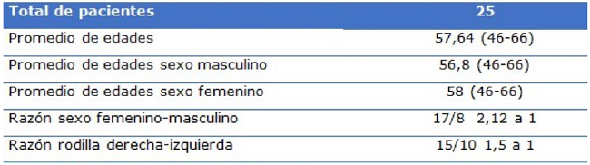 Datos generales