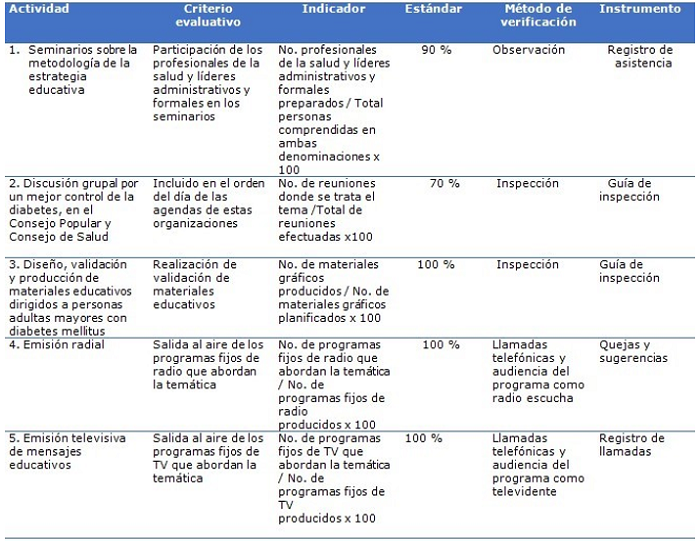 Plan de comunicaci&oacute;n en salud dirigido a adultos mayores con DM2