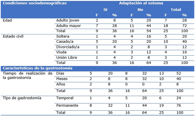 Factores sociodemogr&aacute;ficos y caracter&iacute;sticas propias de la gastrostom&iacute;a sobre la adaptaci&oacute;n de los pacientes