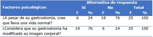 Percepci&oacute;n e imagen corporal de los pacientes