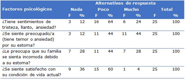Sentimientos negativos y preocupaci&oacute;n de los pacientes