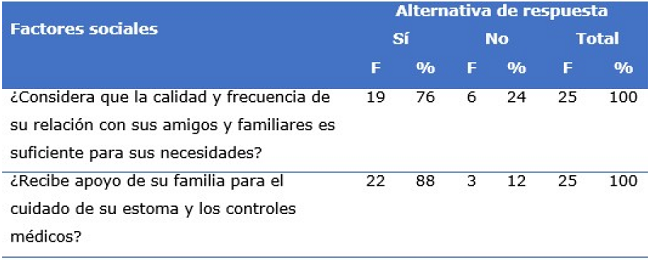 Aspectos sociales en los pacientes con gastrostom&iacute;as