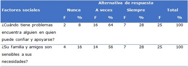 Relaciones sociales y apoyo familiar en los pacientes