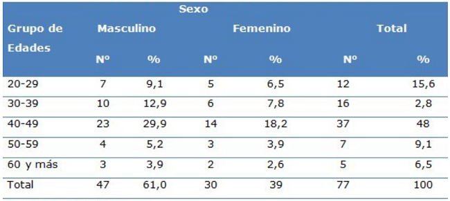 Pacientes con TTM seg&uacute;n edad y sexo. Consulta de Pr&oacute;tesis estomatol&oacute;gica de Nuevitas. Per&iacute;odo enero - julio 2018