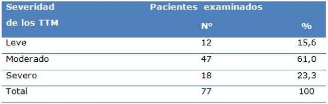 Pacientes seg&uacute;n severidad de los TTM