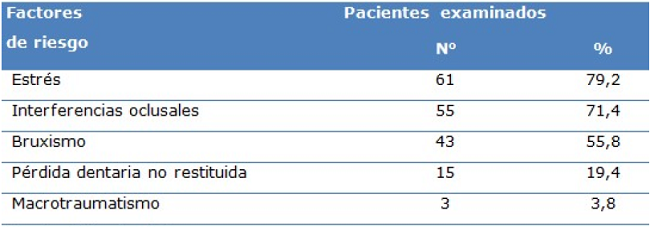Pacientes seg&uacute;n factores de riesgo de TTM