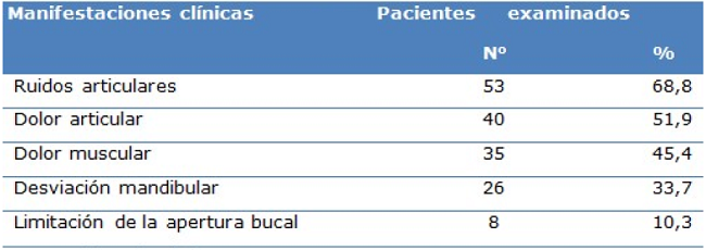 Pacientes seg&uacute;n manifestaciones cl&iacute;nicas de TTM