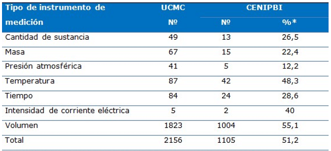 Distribución de los instrumentos de medición en la UCM C y en el CENIPBI según levantamiento metrológico realizado en el año 2014