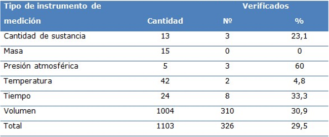 Equipos verificados en el año 2015 según plan propuesto en el CENIPBI