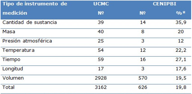 Distribución de los instrumentos de medición en la UCM C y en el CENIPBI según levantamiento metrológico