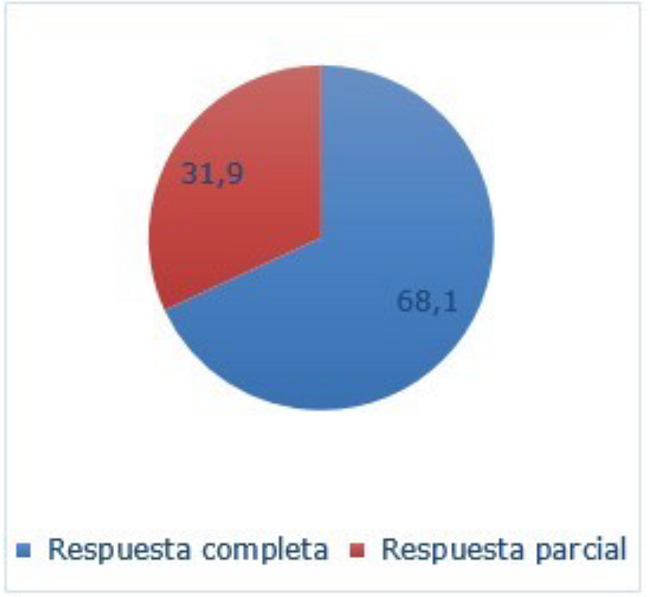 Respuesta clínica.