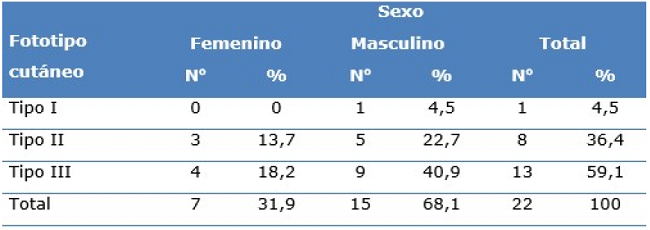 Distribución de pacientes según foto tipo cutáneo y sexo