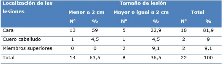 Distribución de pacientes según tamaño y localización de las lesiones