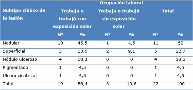 Distribución de pacientes según subtipo clínico de la lesión y ocupación laboral