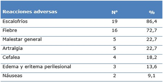Distribución de pacientes según presencia de reacciones adversas al medicamento
