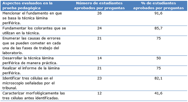 Resultados de la prueba diagn&oacute;stica aplicada a los estudiantes