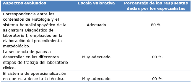Resultados de la encuesta aplicada a los especialistas