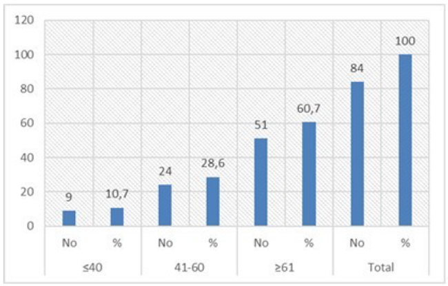 Pacientes seg&uacute;n edad.