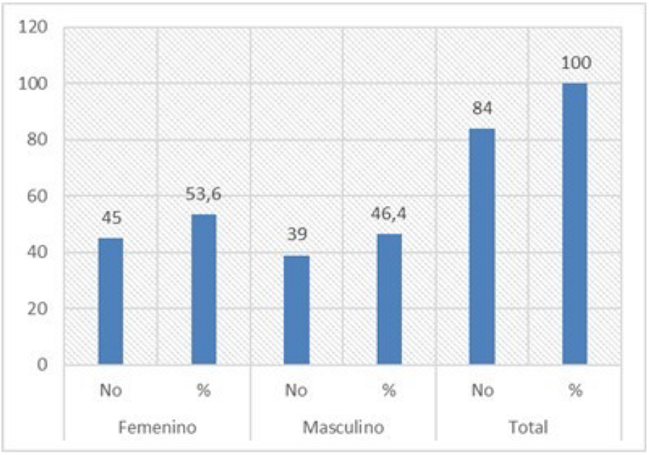 Pacientes seg&uacute;n sexo.