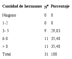 Cantidad de hermanos con que cuentan los ni&ntilde;os violentados
