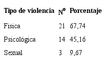 Tipo de violencia recibida por el ni&ntilde;o