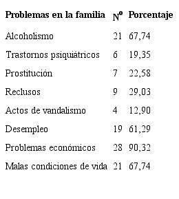 Distribuci&oacute;n de los principales problemas en las familias