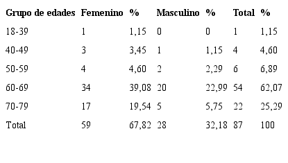 Distribución según grupo de edad y sexo