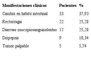 Distribución de pacientes según síntomas y signos clínicos