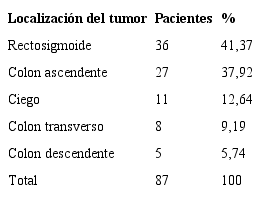 Distribución de los pacientes según localización del tumor colónico