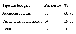 Distribución de los pacientes según tipo histológico
