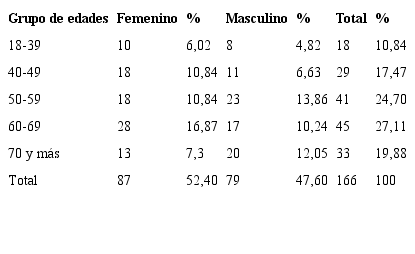 Distribuci&oacute;n seg&uacute;n grupo de edad y sexo