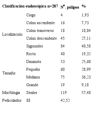 Distribuci&oacute;n seg&uacute;n caracter&iacute;sticas endosc&oacute;picas