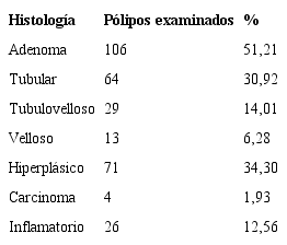 Distribuci&oacute;n seg&uacute;n caracter&iacute;sticas histol&oacute;gicas