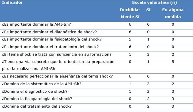 Opiniones de los residentes respecto a la preparaci&oacute;n para la atenci&oacute;n m&eacute;dica integral al paciente en shock