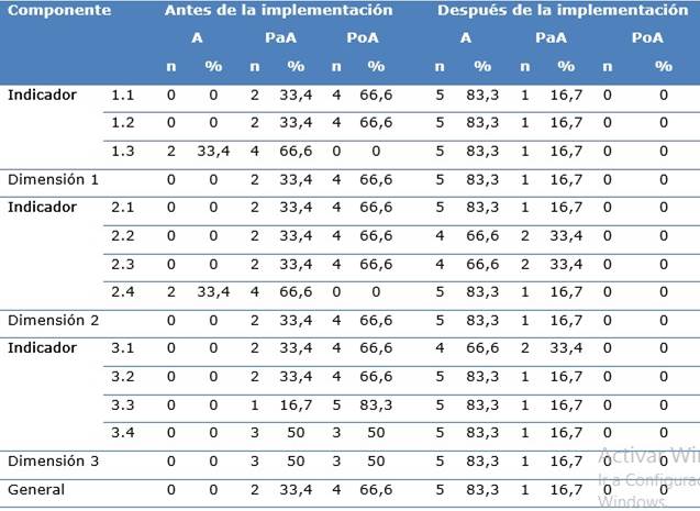 Resultados de la evaluaci&oacute;n del nivel de preparaci&oacute;n del residente antes y despu&eacute;s de la implementaci&oacute;n de un sistema de tareas 
