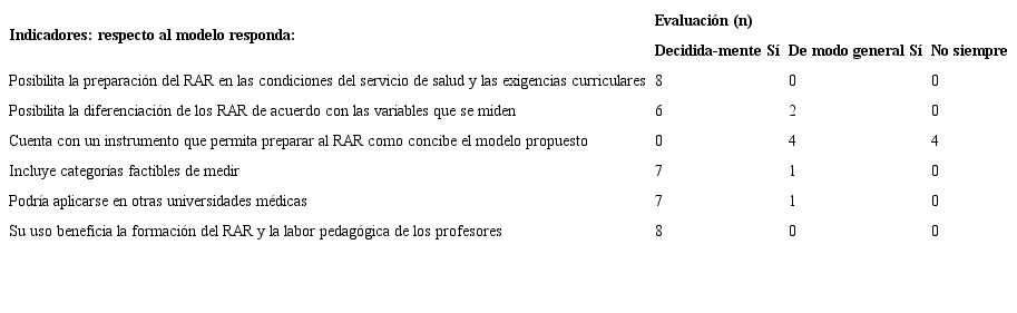 Resultados de la evaluaci&oacute;n por profesores de la modelaci&oacute;n de la preparaci&oacute;n del residente para la realizaci&oacute;n de atenci&oacute;n m&eacute;dica integral al paciente en shock