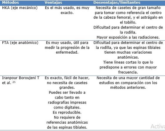 Comparaci&oacute;n de varios m&eacute;todos de medici&oacute;n y el propuesto